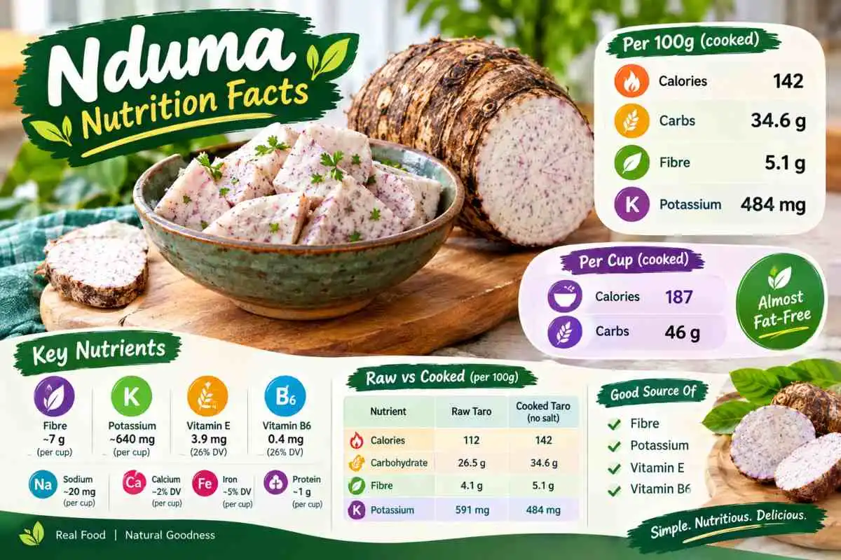 Nduma Nutrition Facts